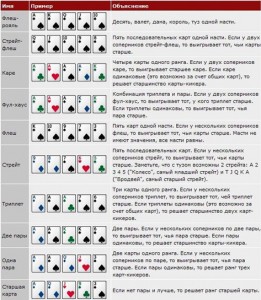 таблица комбинаций покер